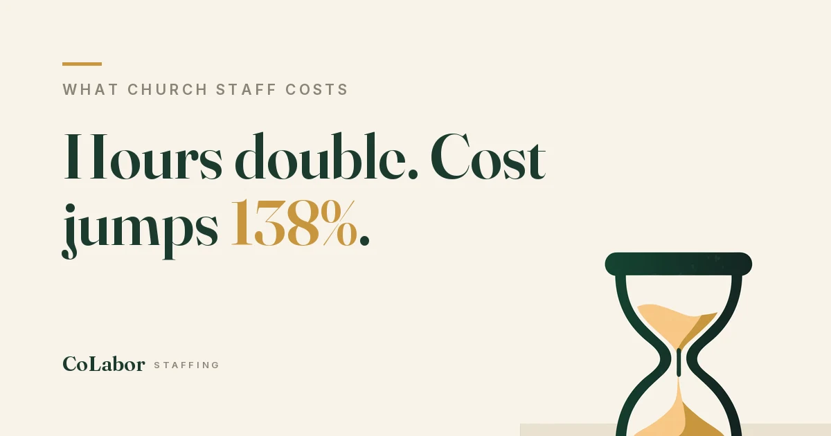 Hours double. Cost jumps 138%. Illustration: an hourglass with gold sand mid-flow.